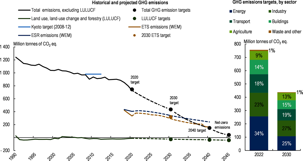 Figure 1.9. Germany needs to accelerate climate action to reach its 2030 and 2045 climate targets