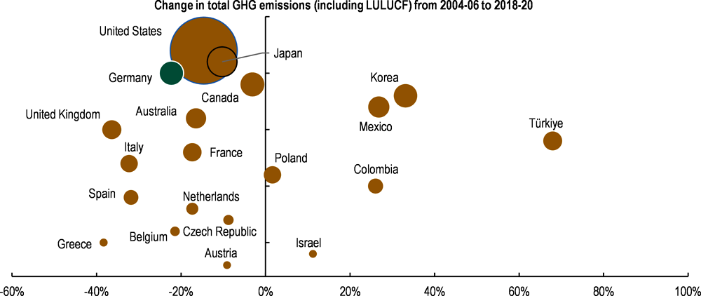 Figure 1.10. Germany has decreased emissions but remains among the top OECD emitters
