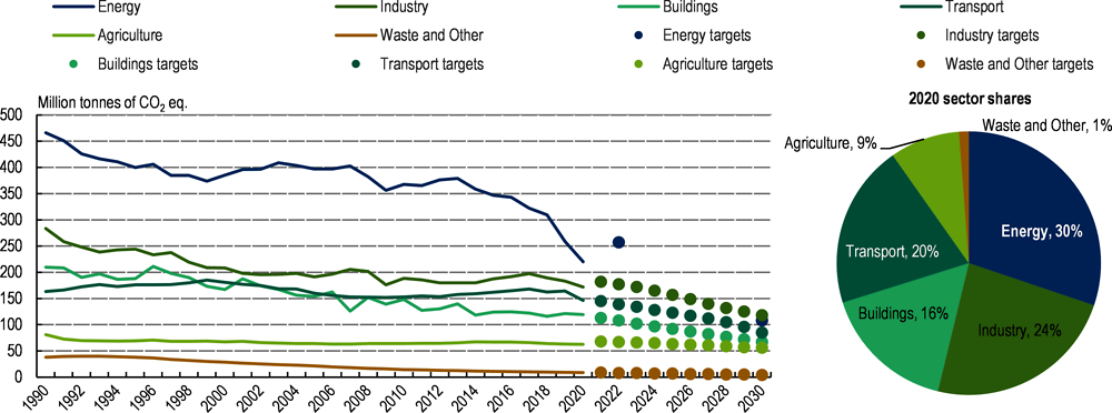 Figure 1.11. Germany is on track to meet its sectoral GHG targets, except transport and buildings