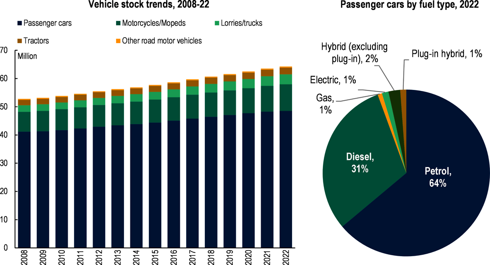 Figure 1.12. The vehicle stock keeps increasing and remains dominated by fossil fuel cars