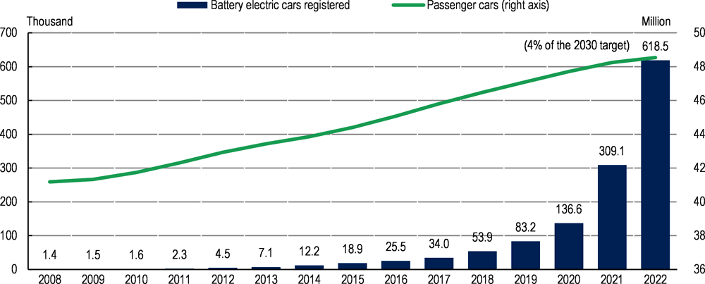 Figure 1.13. The share of electric vehicles has been growing fast in recent years