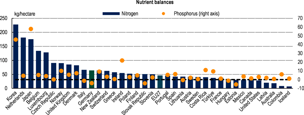 Figure 1.14. Nitrogen surpluses remain a major problem in some areas