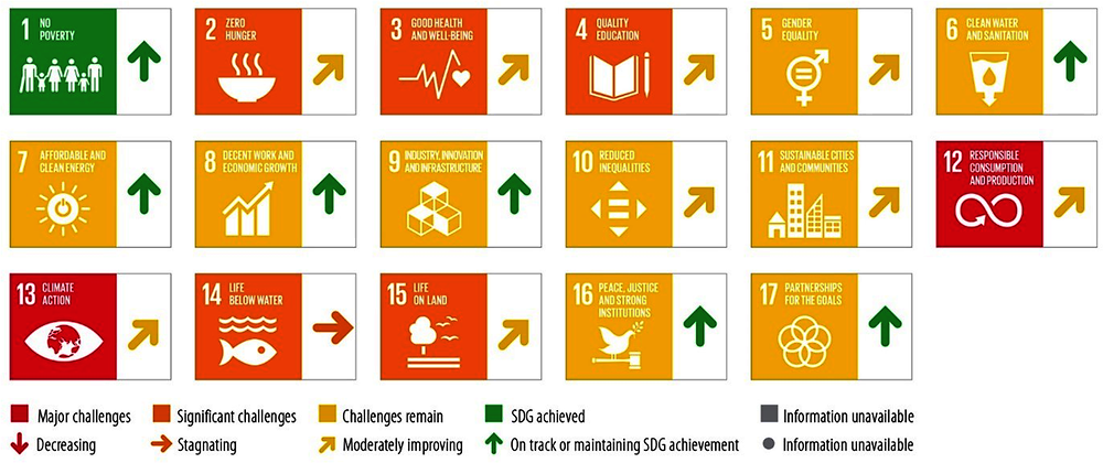 Figure 1.1. Germany is making progress in implementing Agenda 2030, but challenges remain