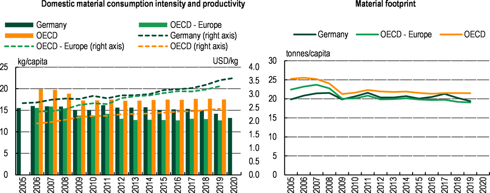 Figure 1.19. Material consumption productivity is growing, but material footprint remains high