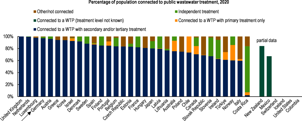 Figure 1.21. Germany’s wastewater treatment is excellent in international comparison