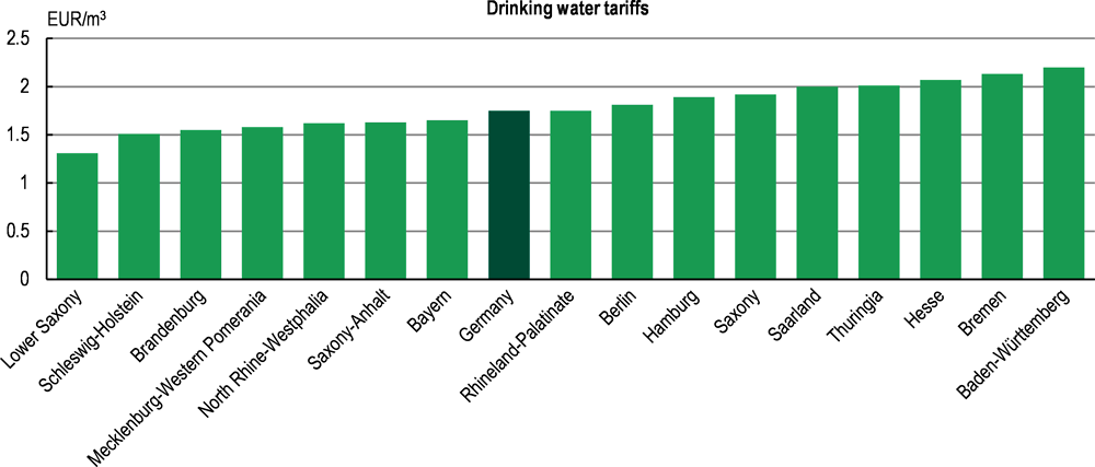 Figure 1.22. There are large regional disparities in drinking water tariffs