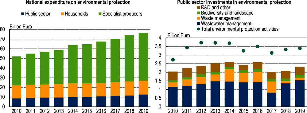 Figure 1.23. Expenditure on environmental protection is increasing