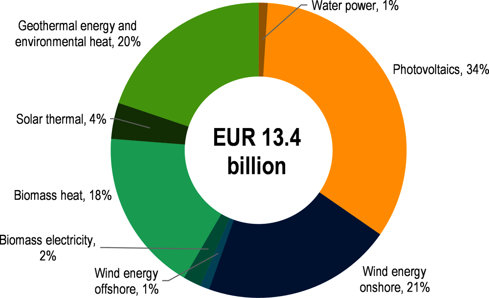 Figure 1.24. Investment in renewable energy increased by 20% in 2021