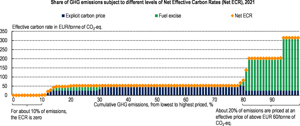 Figure 1.26. Emission pricing coverage is significant, but levels are uneven