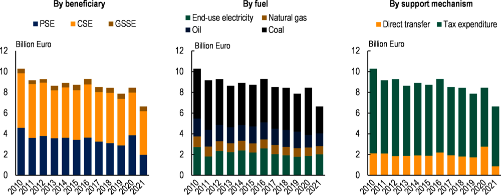 Figure 1.27. Fossil fuel support has decreased but remains high, especially coal