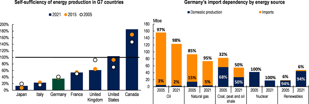 Figure 1.5. Germany depends heavily on imported fossil fuels