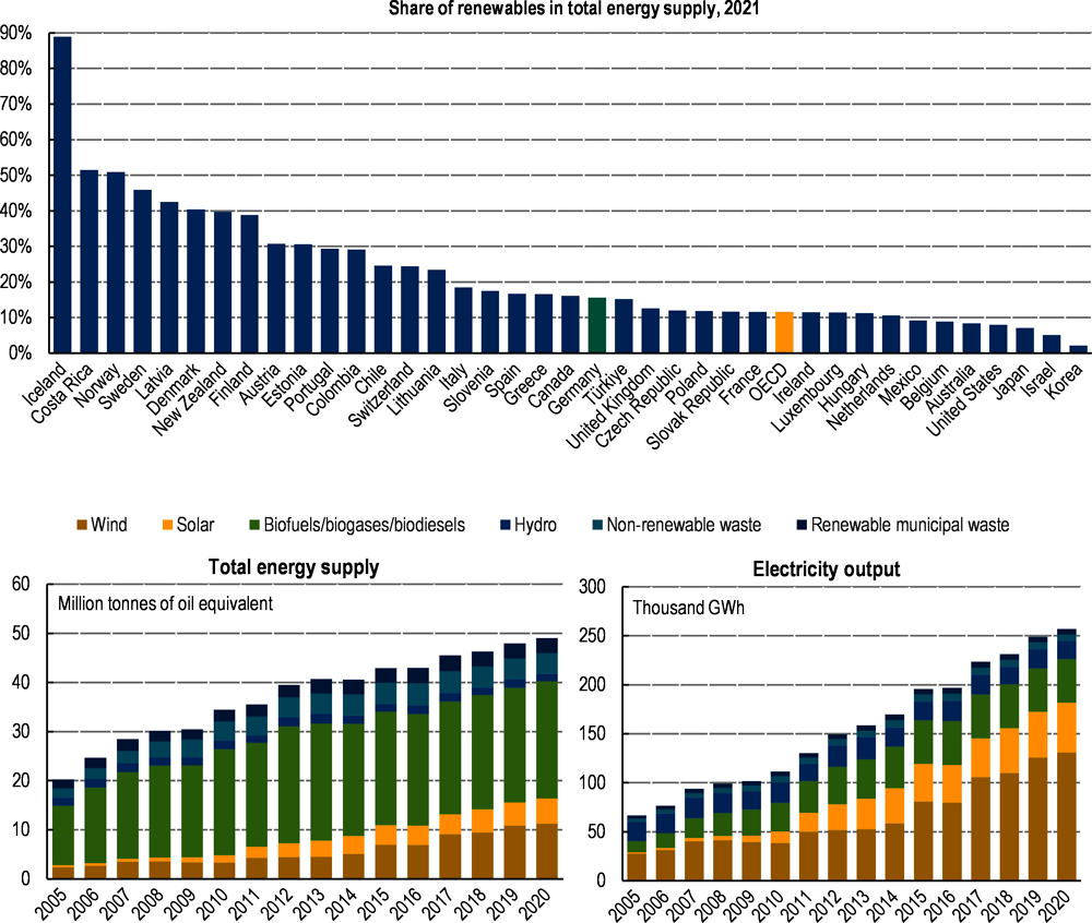 Figure 1.6. Germany’s share of renewables has been growing and is above the OECD average 