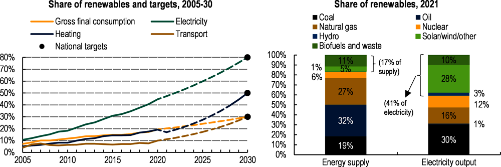 Figure 1.7. Germany has set ambitious targets for renewables