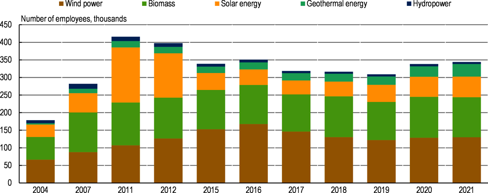 Figure 1.8. The number of employees in the renewable energy sector is slowly growing again