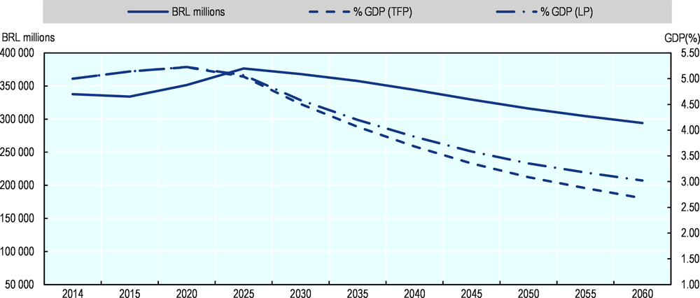 Figure 5.3. Projected public education expenditures in Brazil, 2014-60