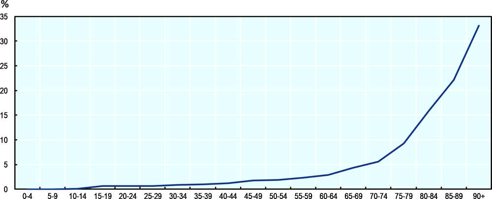 Figure 5.7. Percentage of the Brazilian population that will need long-term care