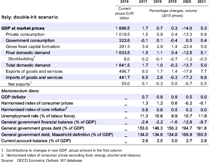 Italy: Demand, output and prices (double-hit scenario)