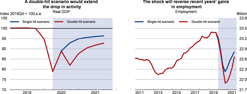 Italy: Two scenarios of real GDP and two scenarios of employment