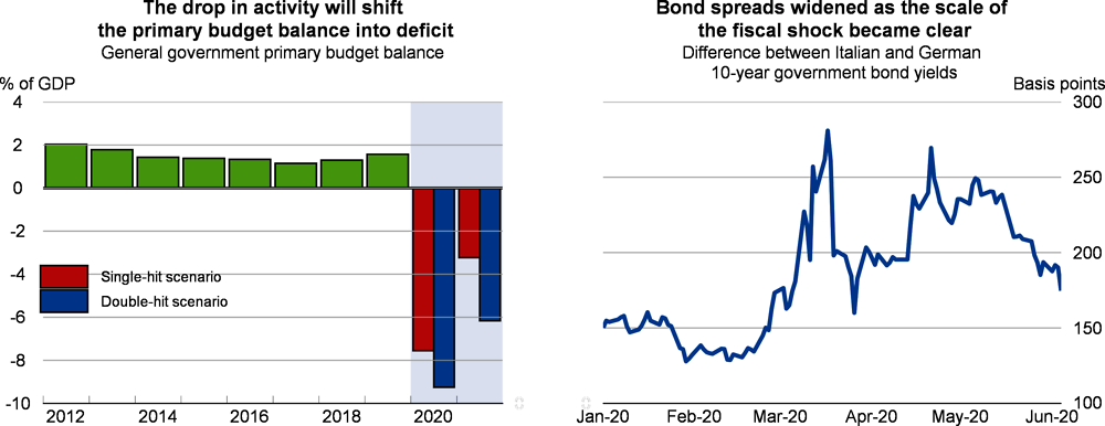 Italy: Primary budget balance and bonds spreads