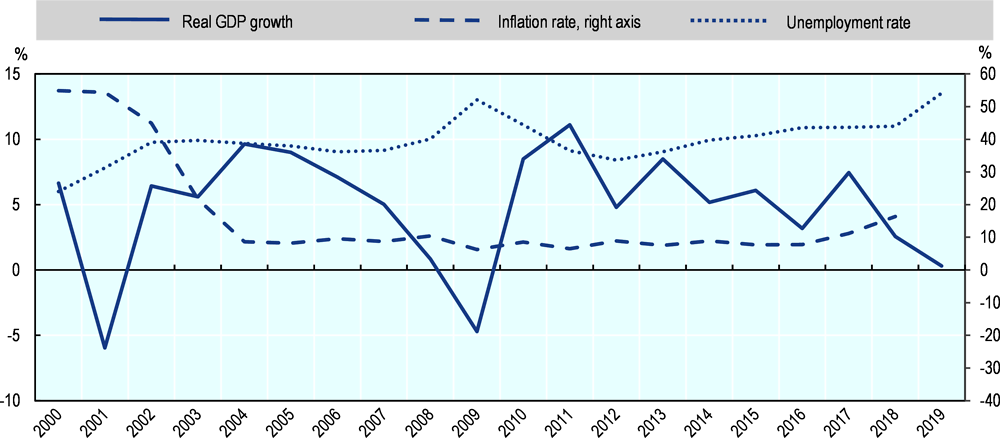 Figure 26.4. Turkey: Main economic indicators, 2000 to 2019