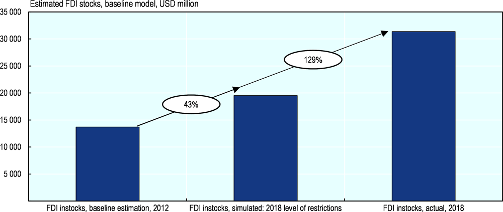 Figure 2.3. Simulated effects of FDI liberalisation reforms in Myanmar