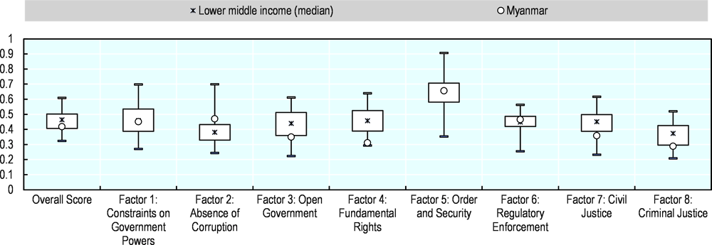 Figure 2.4. World Justice Project Rule of Law Index, 2019: Myanmar and lower-middle income peers (best=1; worst=0)