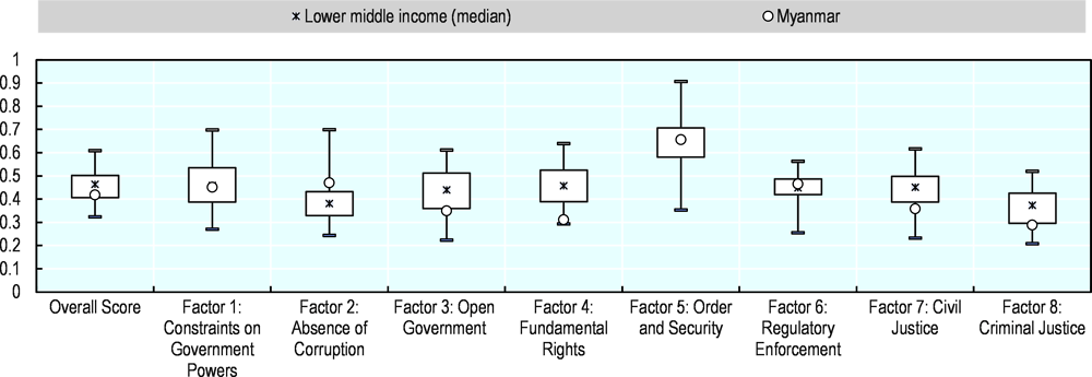 2 Investment Policy Oecd Investment Policy Reviews Myanmar Oecd Ilibrary