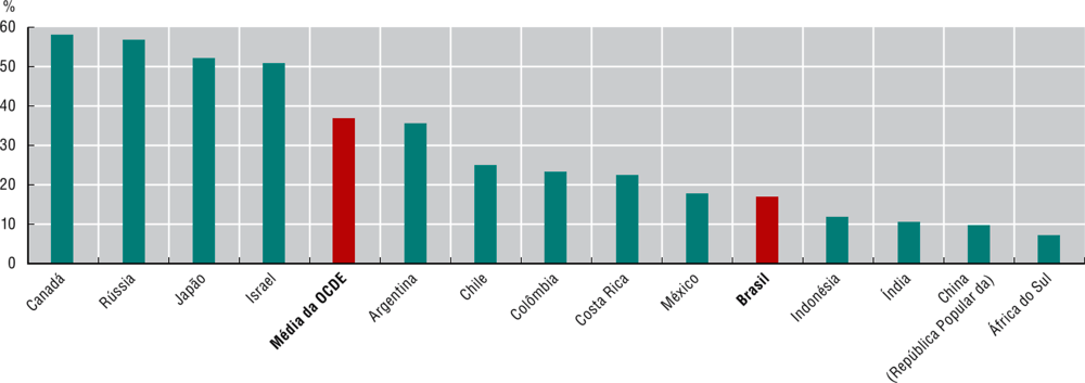 Figura 1.2. População adulta com ensino superior, 2018