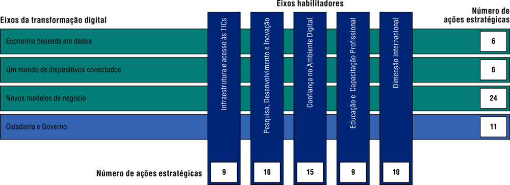 Figura 1.5. Eixos da transformação digital na Estratégia Brasileira para a Transformação Digital