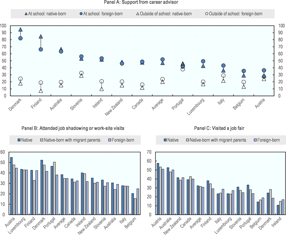 Figure 2.2. Migrant students tend to benefit less from career guidance provision