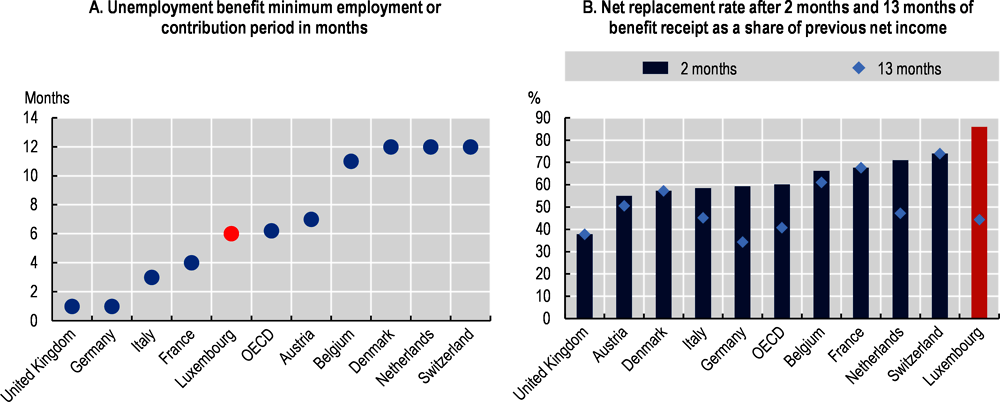 Figure 7.17. Unemployment benefits are relatively accessible and replace a large share of earnings in the initial months of the benefit spell in Luxembourg
