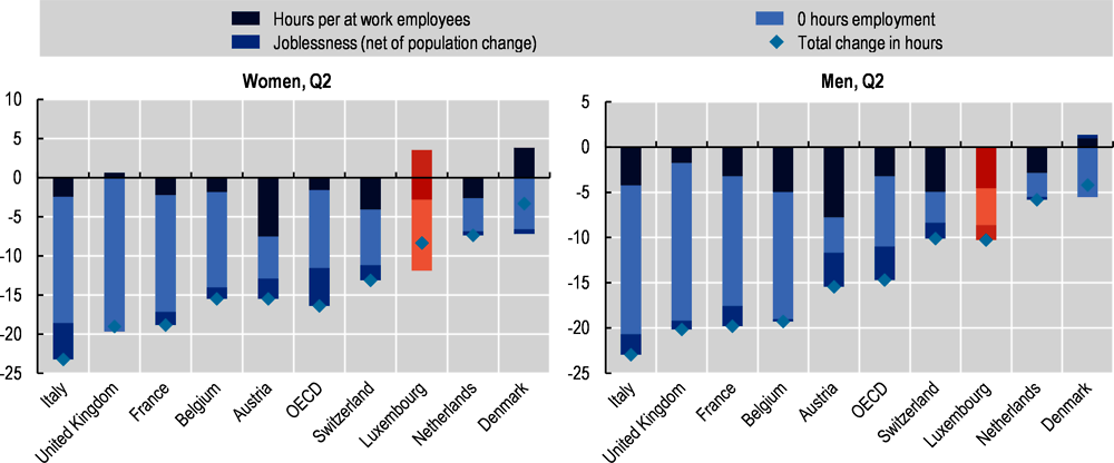 Figure 7.7. Women were able to keep a foot in the labour market and did not experience largescale job loss