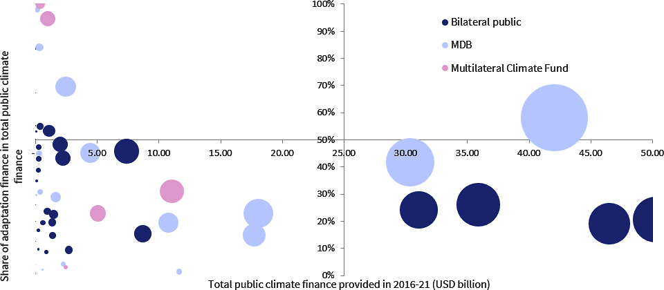 Figure 2.2. Share of adaptation finance over total public climate finance provided by individual bilateral and multilateral providers, 2016-21