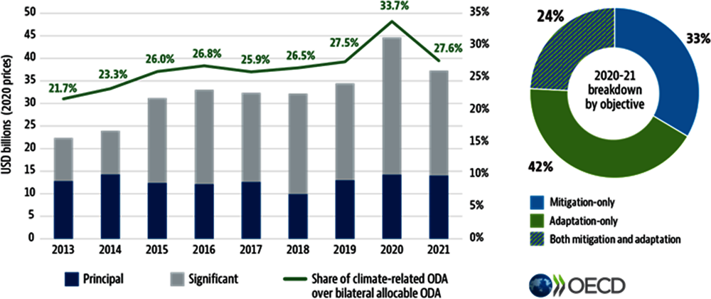 Figure 2.3. Trends in bilateral climate-related ODA from DAC members in 2013-21