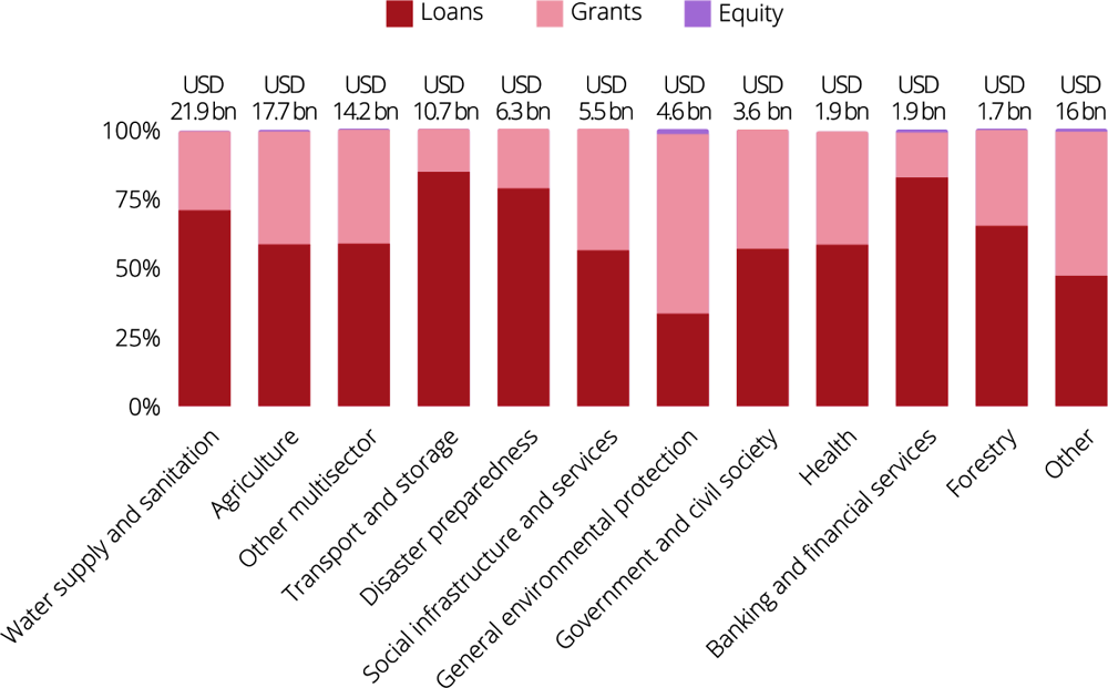 Figure 2.4. Public adaptation finance by financial instrument to top 10 sectors, 2016-21 