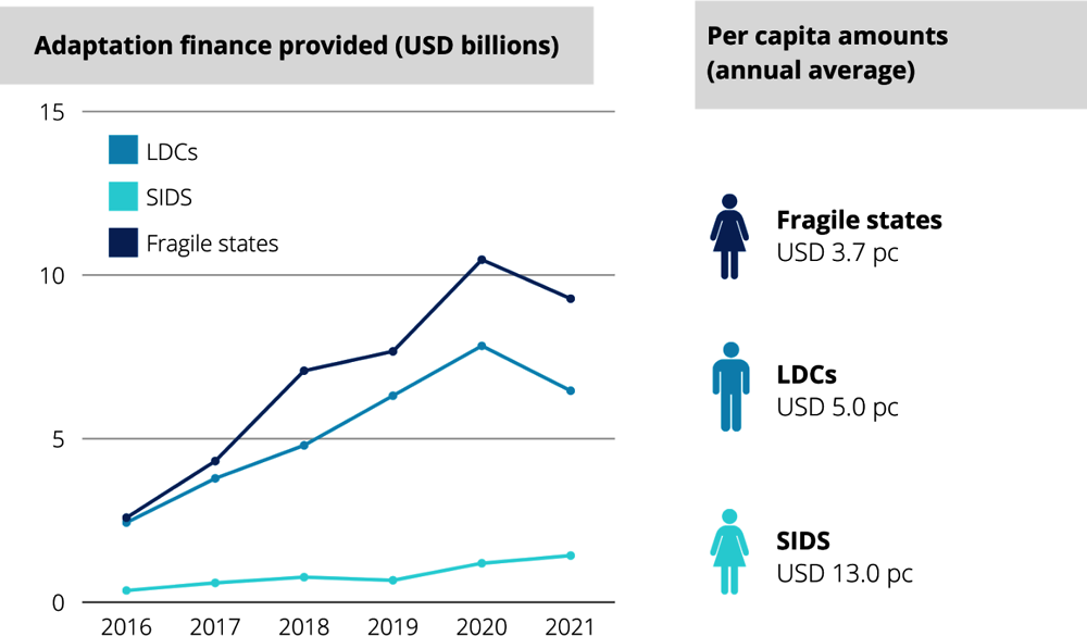 Figure 2.7. Public climate finance for adaptation for LDCs, SIDS and Fragile states 2016-21