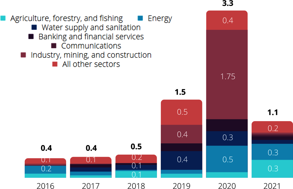 Figure 2.8. Private finance mobilised for adaptation by sector, 2016-21 (USD billion)