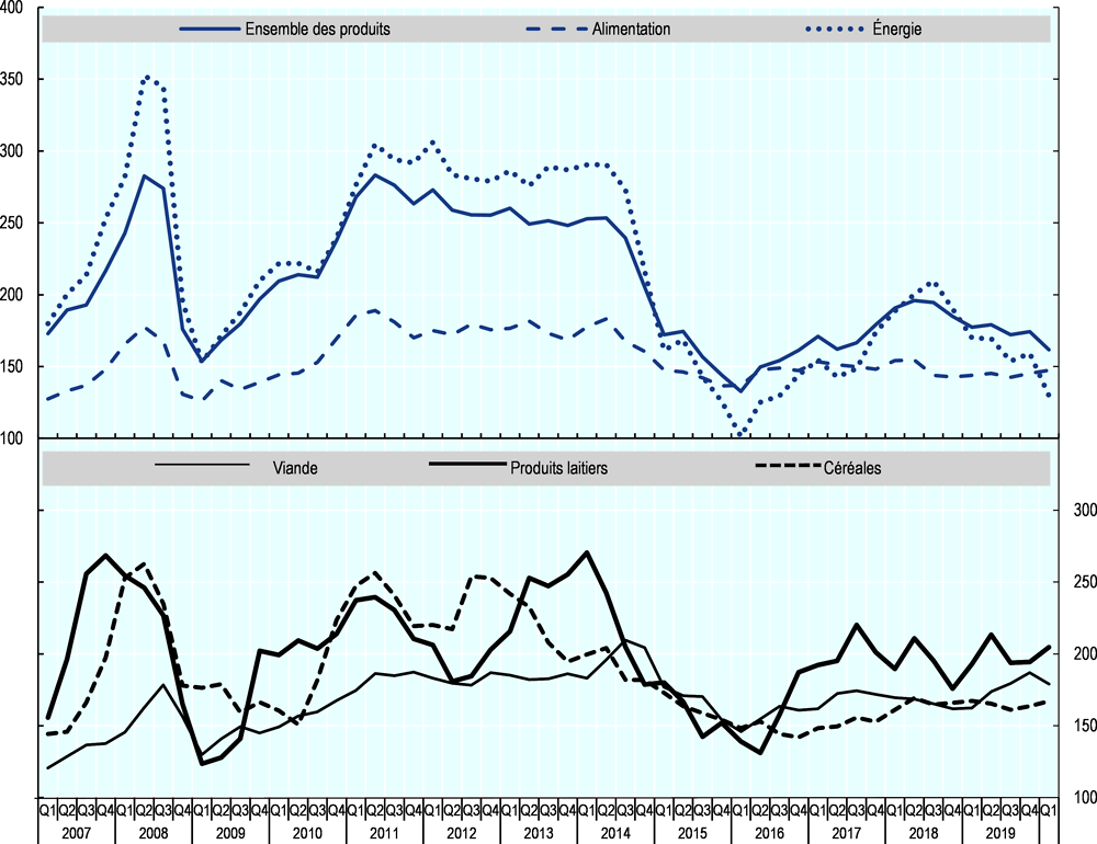 Graphique 1.1. Évolution des prix mondiaux des produits de base, 2007 à 2020