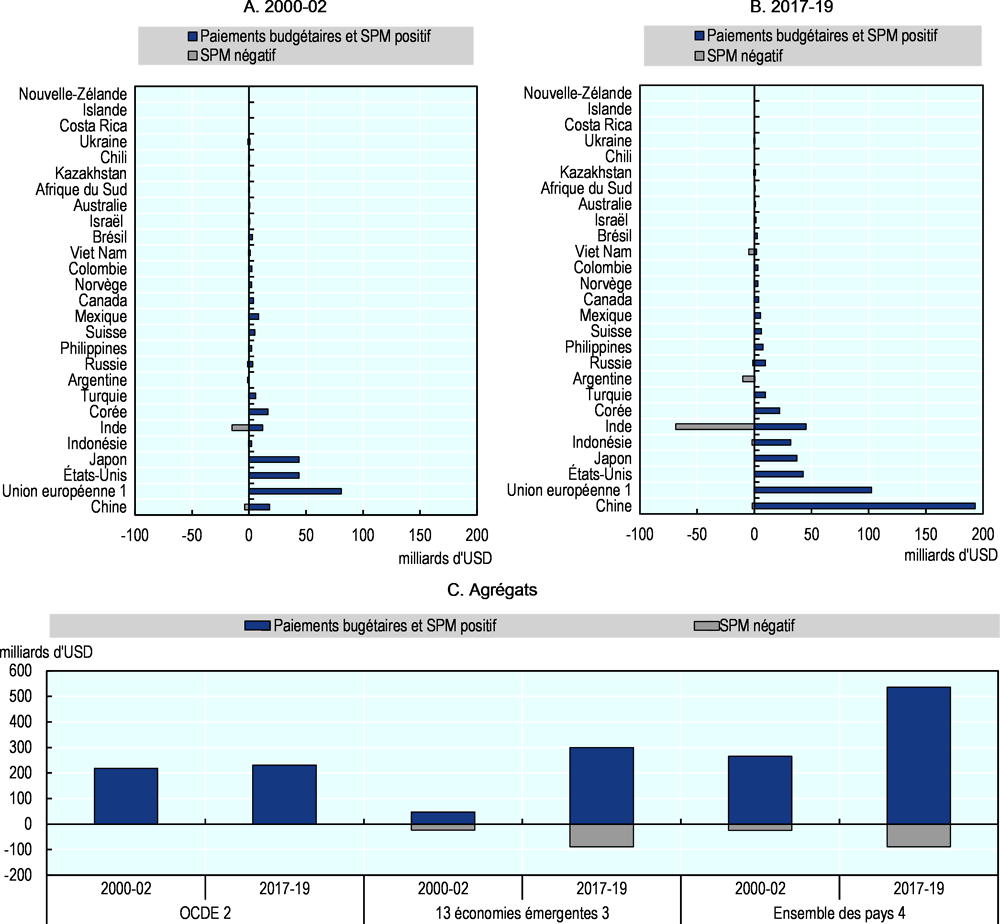 Graphique 1.4. Distribution de l'estimation du soutien aux producteurs par pays, 2000-02 et 2017-19