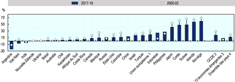 Graphique 1.6. Estimation du soutien aux producteurs par pays, 2000-02 et 2017-19