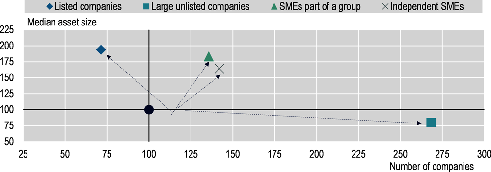 Figure ‎3.13. Growth in the number of companies and median asset size, 2005-18 (2005 = 100)