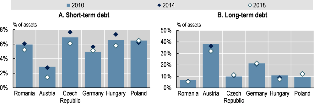 Figure ‎3.19. Debt of non-financial companies in Romania and selected European countries
