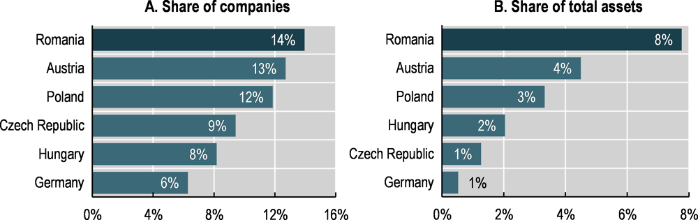 Figure ‎3.27. Companies with negative equity in Romania and selected European countries in 2018