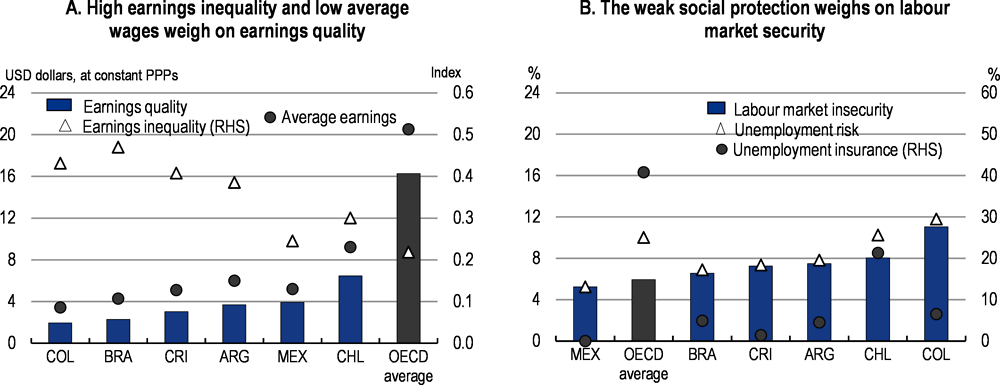 Figure 2.3. Job quality in LAC countries is low compared to other OECD countries