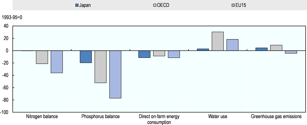 Figure 2.13. Japan’s agri-environmental performance compared to the OECD and EU15 averages, 1993-95 to 2013-15