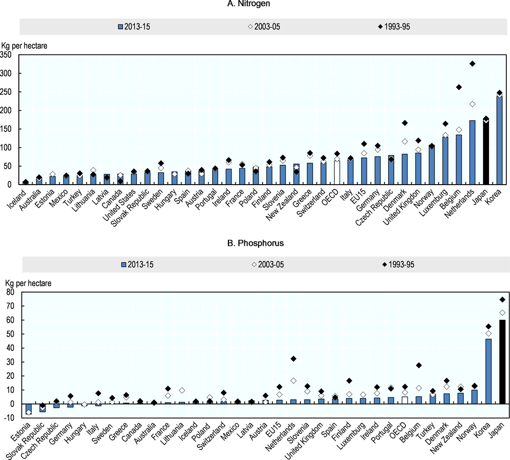 Figure 2.14. Nitrogen and phosphorus balance in OECD countries, 1993-95, 2003-05 and 2013-15