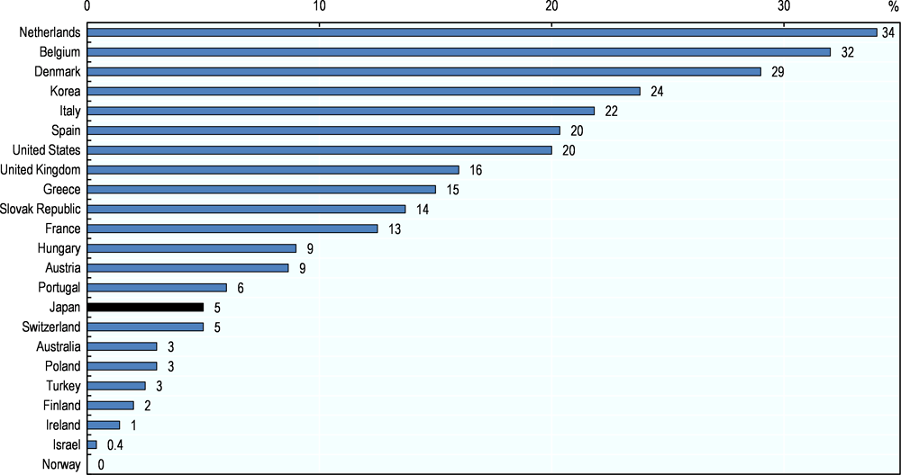 Figure 2.15. Agricultural areas exceeding recommended drinking water limits for nitrates in groundwater, OECD countries, 2000-10