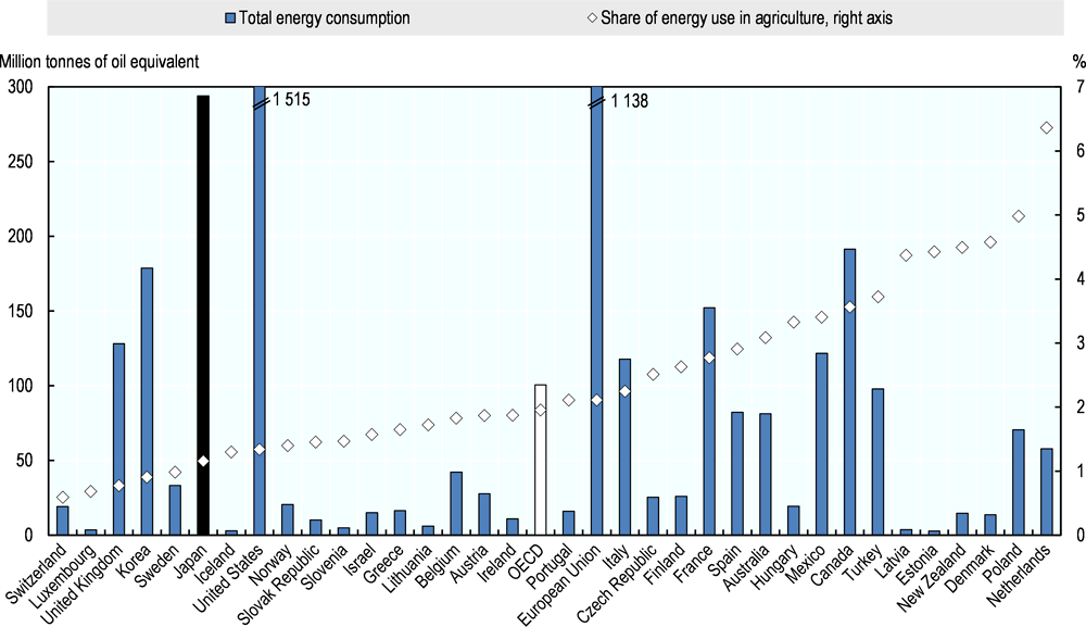 Figure 2.18. Energy use in OECD countries, agriculture and total, 2016