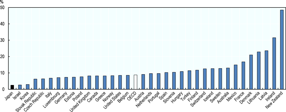 Figure 2.19. Share of GHG emissions from agriculture in OECD countries, 2015