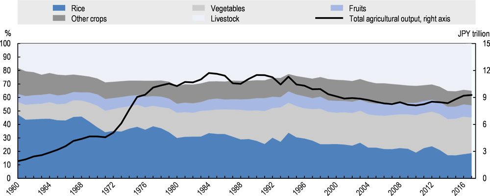 Figure 2.2. Composition of agricultural production value in Japan, 1960 to 2017